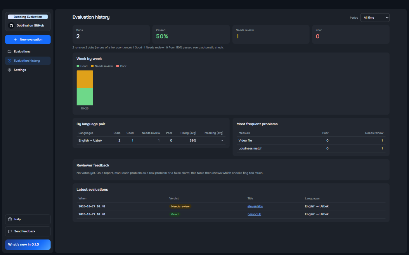 DubEval’s evaluation history screen: dubs evaluated, the share that passed, week by week, by language pair and the most frequent problems.